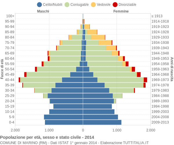 Grafico Popolazione per età, sesso e stato civile Comune di Marino (RM)