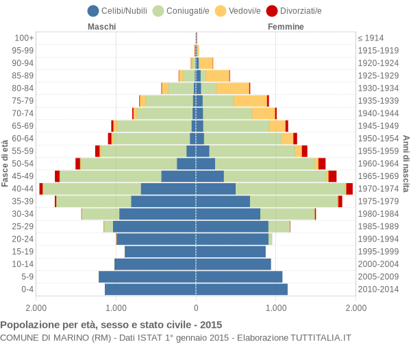 Grafico Popolazione per età, sesso e stato civile Comune di Marino (RM)