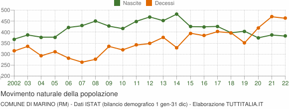 Grafico movimento naturale della popolazione Comune di Marino (RM)