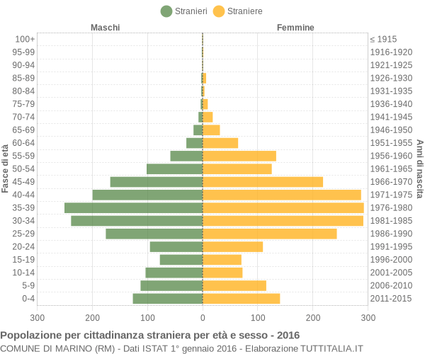 Grafico cittadini stranieri - Marino 2016