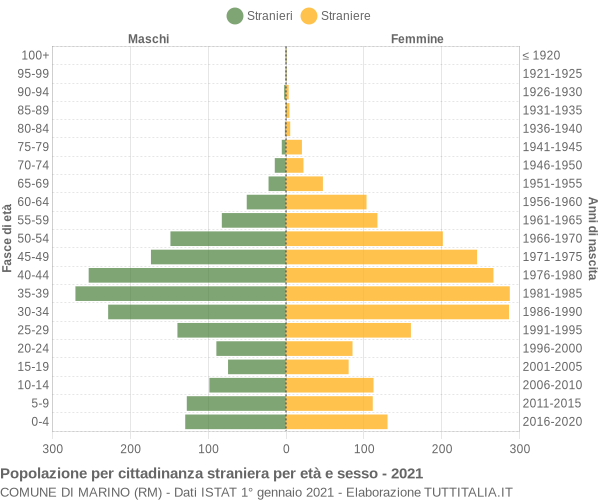 Grafico cittadini stranieri - Marino 2021