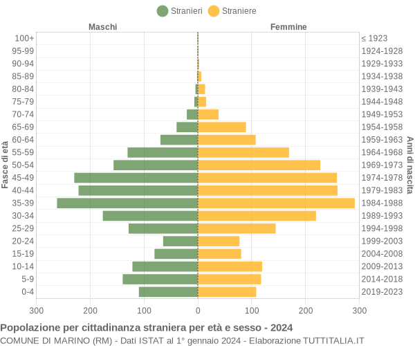 Grafico cittadini stranieri - Marino 2024