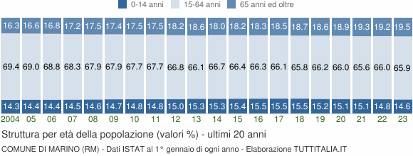 Grafico struttura della popolazione Comune di Marino (RM)