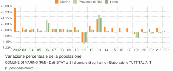 Variazione percentuale della popolazione Comune di Marino (RM)
