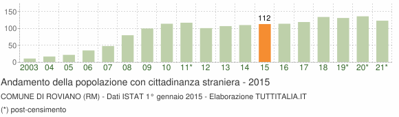 Grafico andamento popolazione stranieri Comune di Roviano (RM)