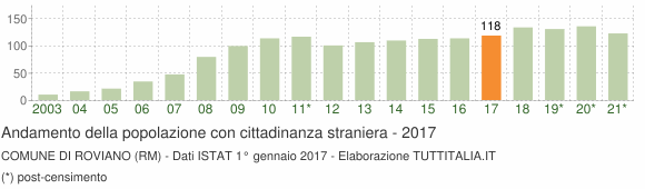 Grafico andamento popolazione stranieri Comune di Roviano (RM)