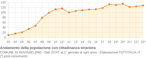 Andamento popolazione stranieri Comune di Roviano (RM)