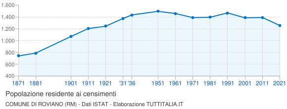 Grafico andamento storico popolazione Comune di Roviano (RM)