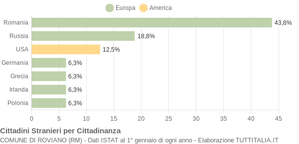 Grafico cittadinanza stranieri - Roviano 2004