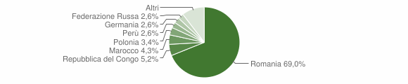Grafico cittadinanza stranieri - Roviano 2011