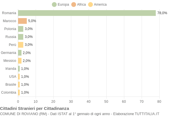 Grafico cittadinanza stranieri - Roviano 2012