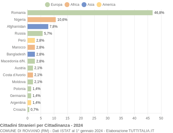 Grafico cittadinanza stranieri - Roviano 2024