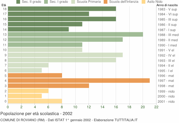 Grafico Popolazione in età scolastica - Roviano 2002