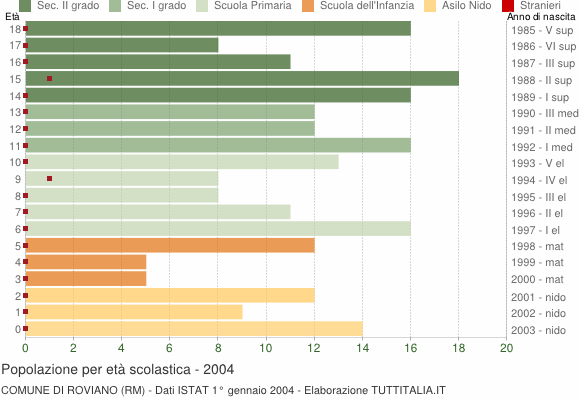 Grafico Popolazione in età scolastica - Roviano 2004
