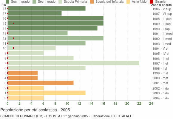 Grafico Popolazione in età scolastica - Roviano 2005