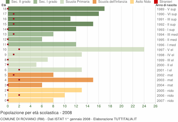 Grafico Popolazione in età scolastica - Roviano 2008