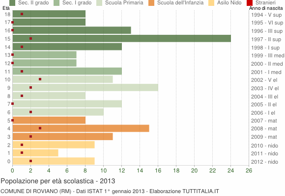 Grafico Popolazione in età scolastica - Roviano 2013