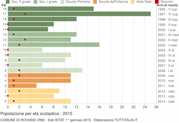 Grafico Popolazione in età scolastica - Roviano 2015