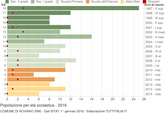 Grafico Popolazione in età scolastica - Roviano 2016