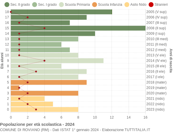 Grafico Popolazione in età scolastica - Roviano 2024