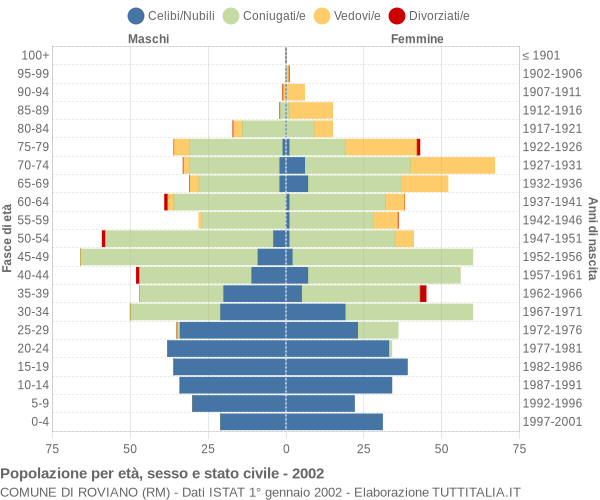 Grafico Popolazione per età, sesso e stato civile Comune di Roviano (RM)