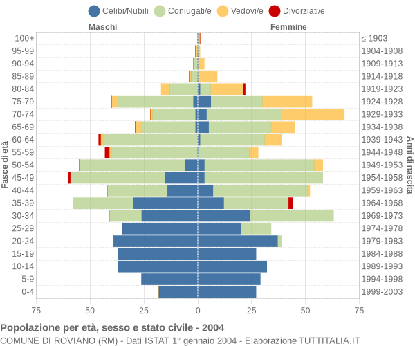 Grafico Popolazione per età, sesso e stato civile Comune di Roviano (RM)