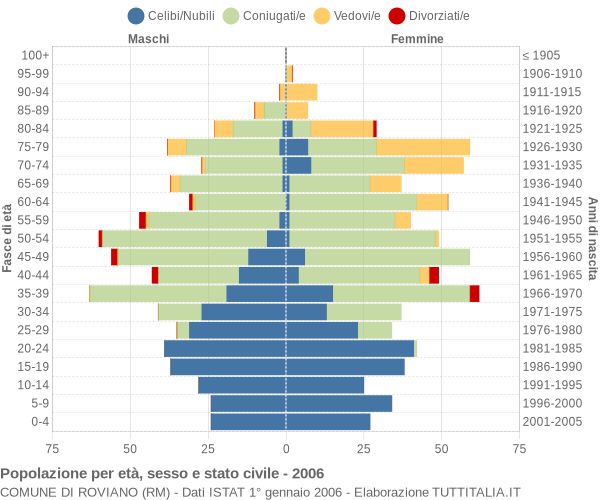 Grafico Popolazione per età, sesso e stato civile Comune di Roviano (RM)