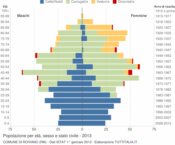 Grafico Popolazione per età, sesso e stato civile Comune di Roviano (RM)