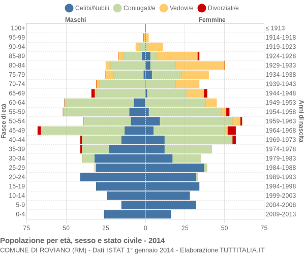 Grafico Popolazione per età, sesso e stato civile Comune di Roviano (RM)