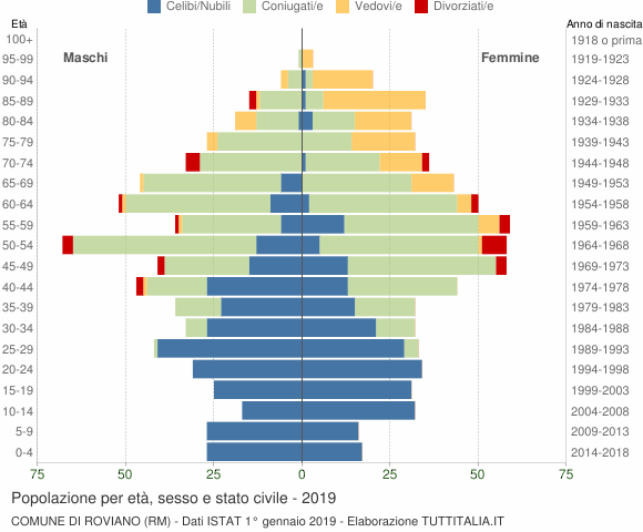 Grafico Popolazione per età, sesso e stato civile Comune di Roviano (RM)