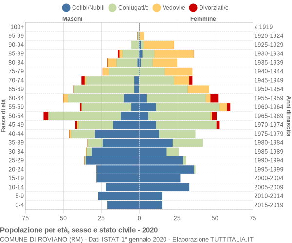 Grafico Popolazione per età, sesso e stato civile Comune di Roviano (RM)