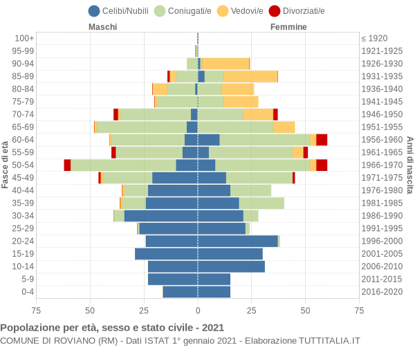 Grafico Popolazione per età, sesso e stato civile Comune di Roviano (RM)