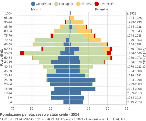 Grafico Popolazione per età, sesso e stato civile Comune di Roviano (RM)