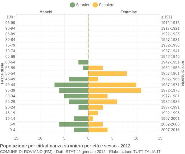 Grafico cittadini stranieri - Roviano 2012