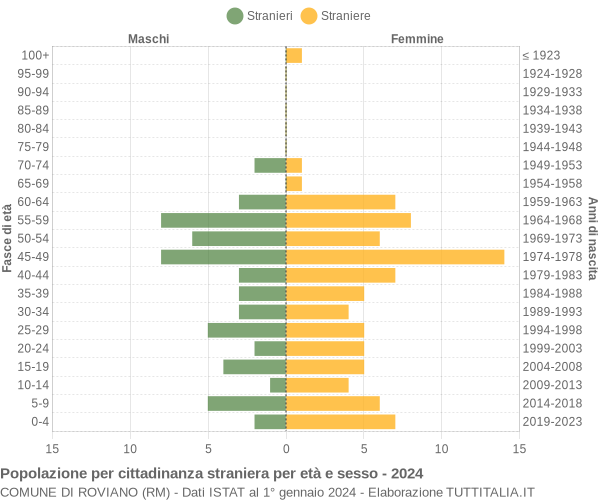 Grafico cittadini stranieri - Roviano 2024