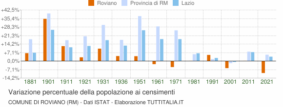 Grafico variazione percentuale della popolazione Comune di Roviano (RM)