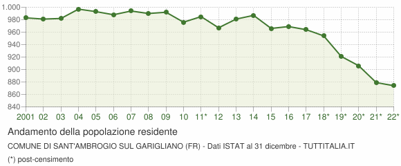 Andamento popolazione Comune di Sant'Ambrogio sul Garigliano (FR)