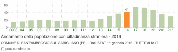 Grafico andamento popolazione stranieri Comune di Sant'Ambrogio sul Garigliano (FR)
