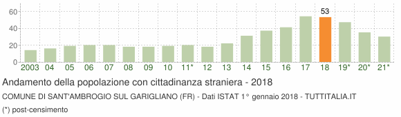Grafico andamento popolazione stranieri Comune di Sant'Ambrogio sul Garigliano (FR)