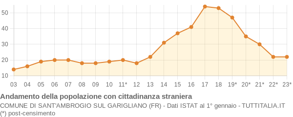 Andamento popolazione stranieri Comune di Sant'Ambrogio sul Garigliano (FR)