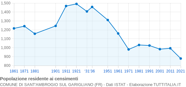 Grafico andamento storico popolazione Comune di Sant'Ambrogio sul Garigliano (FR)