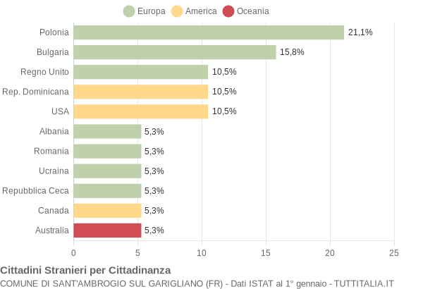 Grafico cittadinanza stranieri - Sant'Ambrogio sul Garigliano 2010