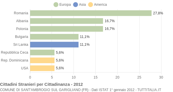 Grafico cittadinanza stranieri - Sant'Ambrogio sul Garigliano 2012