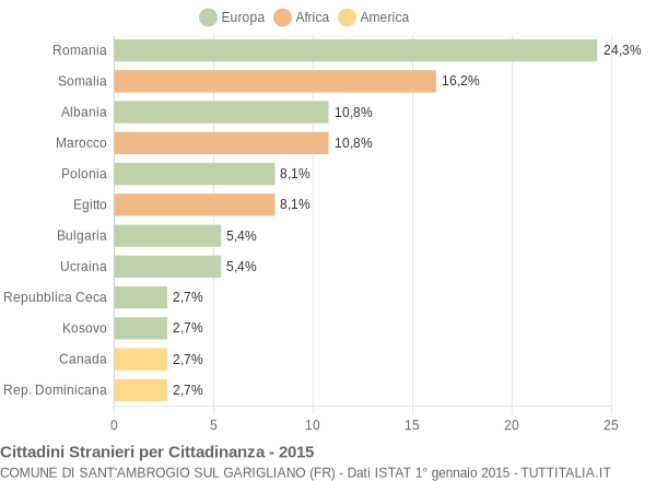 Grafico cittadinanza stranieri - Sant'Ambrogio sul Garigliano 2015