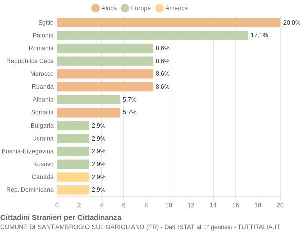 Grafico cittadinanza stranieri - Sant'Ambrogio sul Garigliano 2020