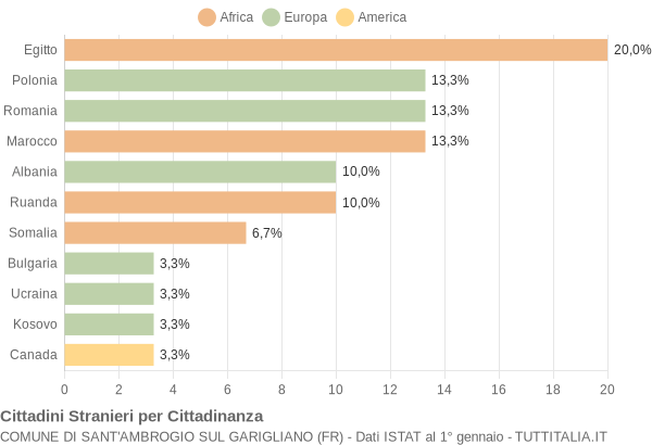 Grafico cittadinanza stranieri - Sant'Ambrogio sul Garigliano 2021