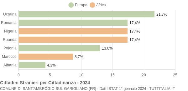 Grafico cittadinanza stranieri - Sant'Ambrogio sul Garigliano 2024