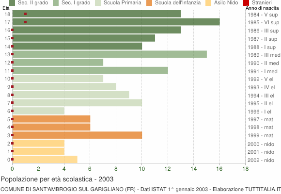 Grafico Popolazione in età scolastica - Sant'Ambrogio sul Garigliano 2003