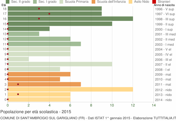 Grafico Popolazione in età scolastica - Sant'Ambrogio sul Garigliano 2015