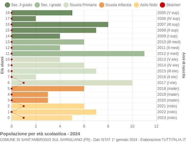 Grafico Popolazione in età scolastica - Sant'Ambrogio sul Garigliano 2024